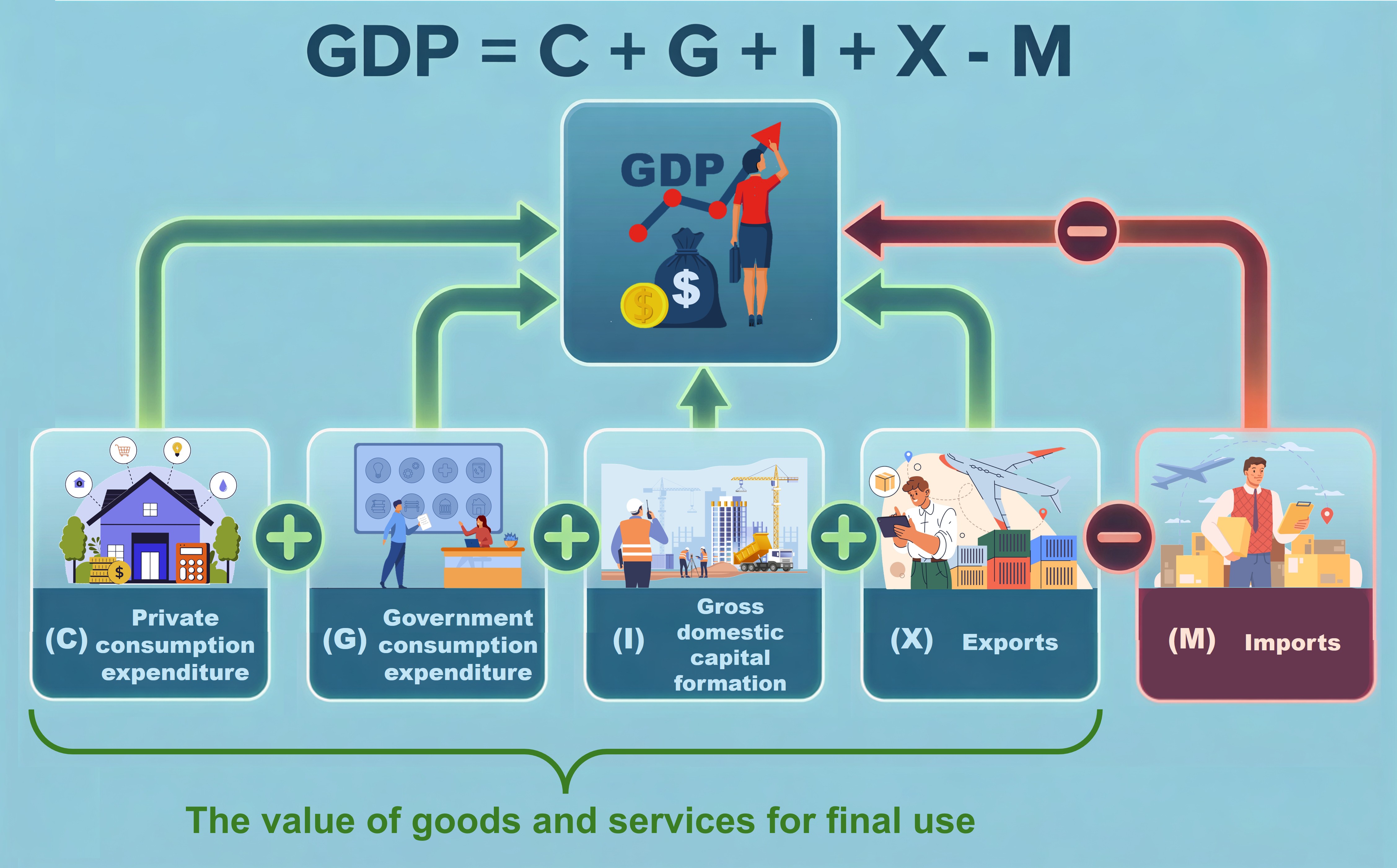 GDP formula